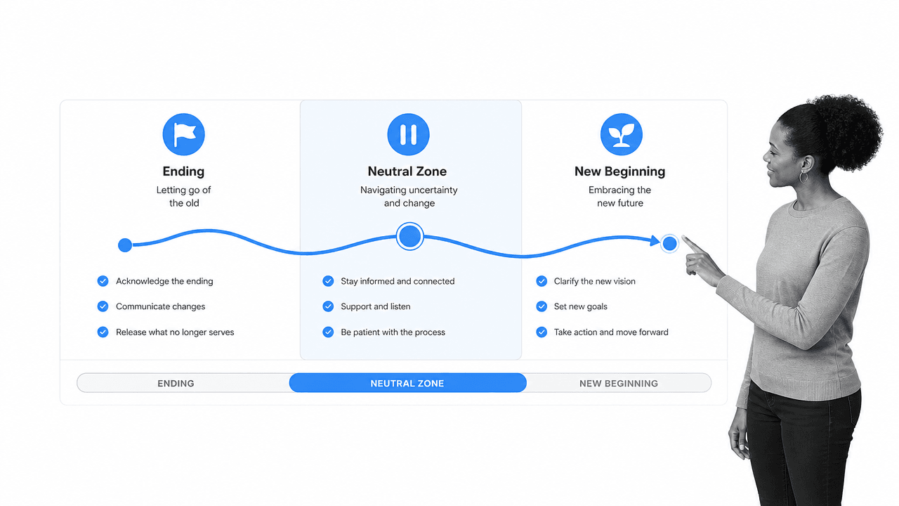 Bridges transition model showing Ending, Neutral Zone, and New Beginning