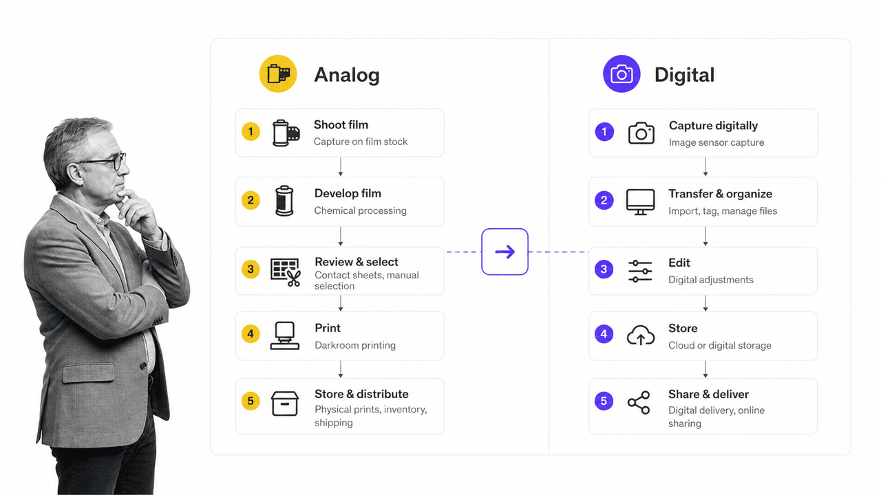 Analog and digital routes compared for organizational change planning