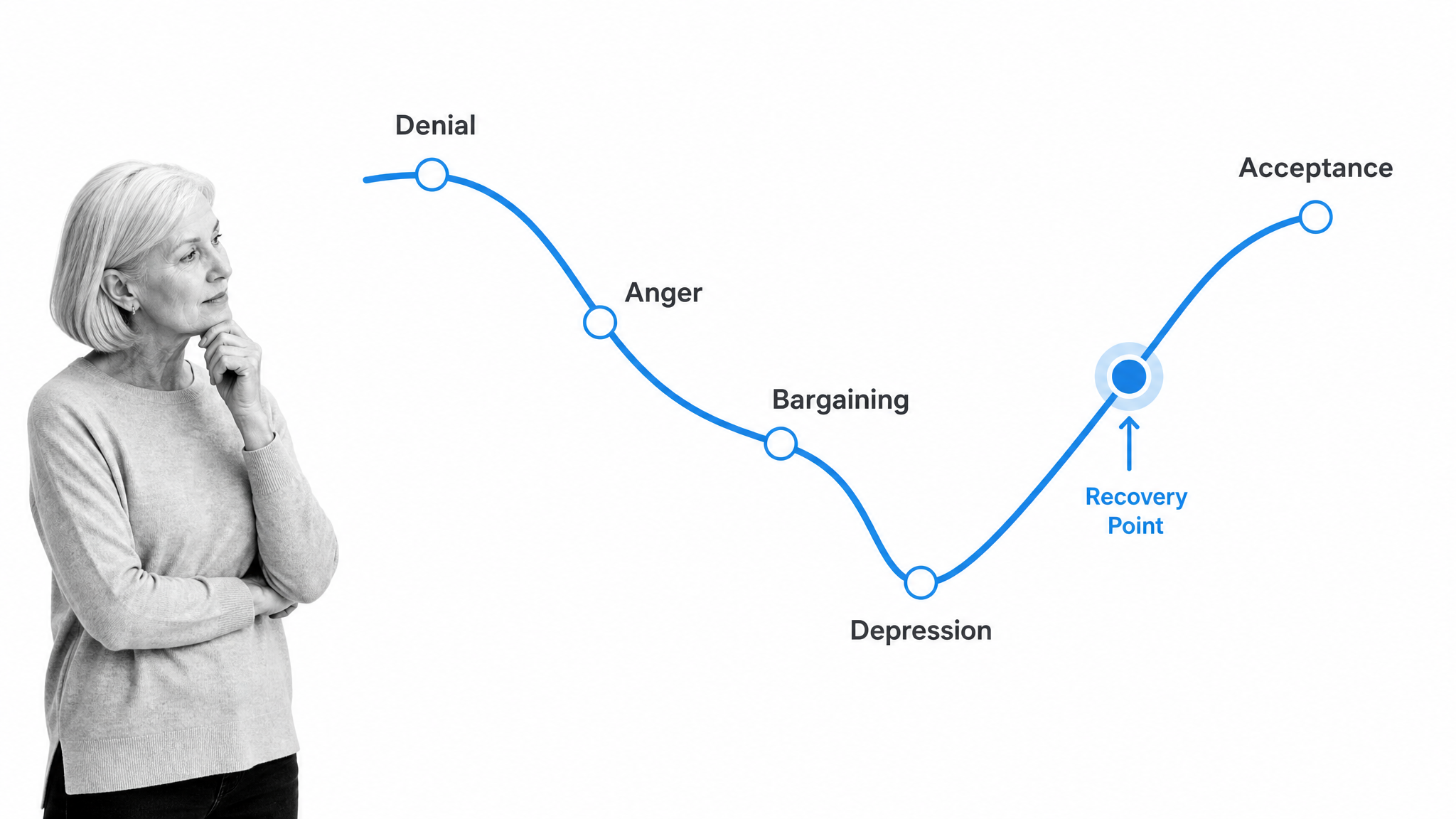 Change curve showing a dip and recovery across five emotional responses