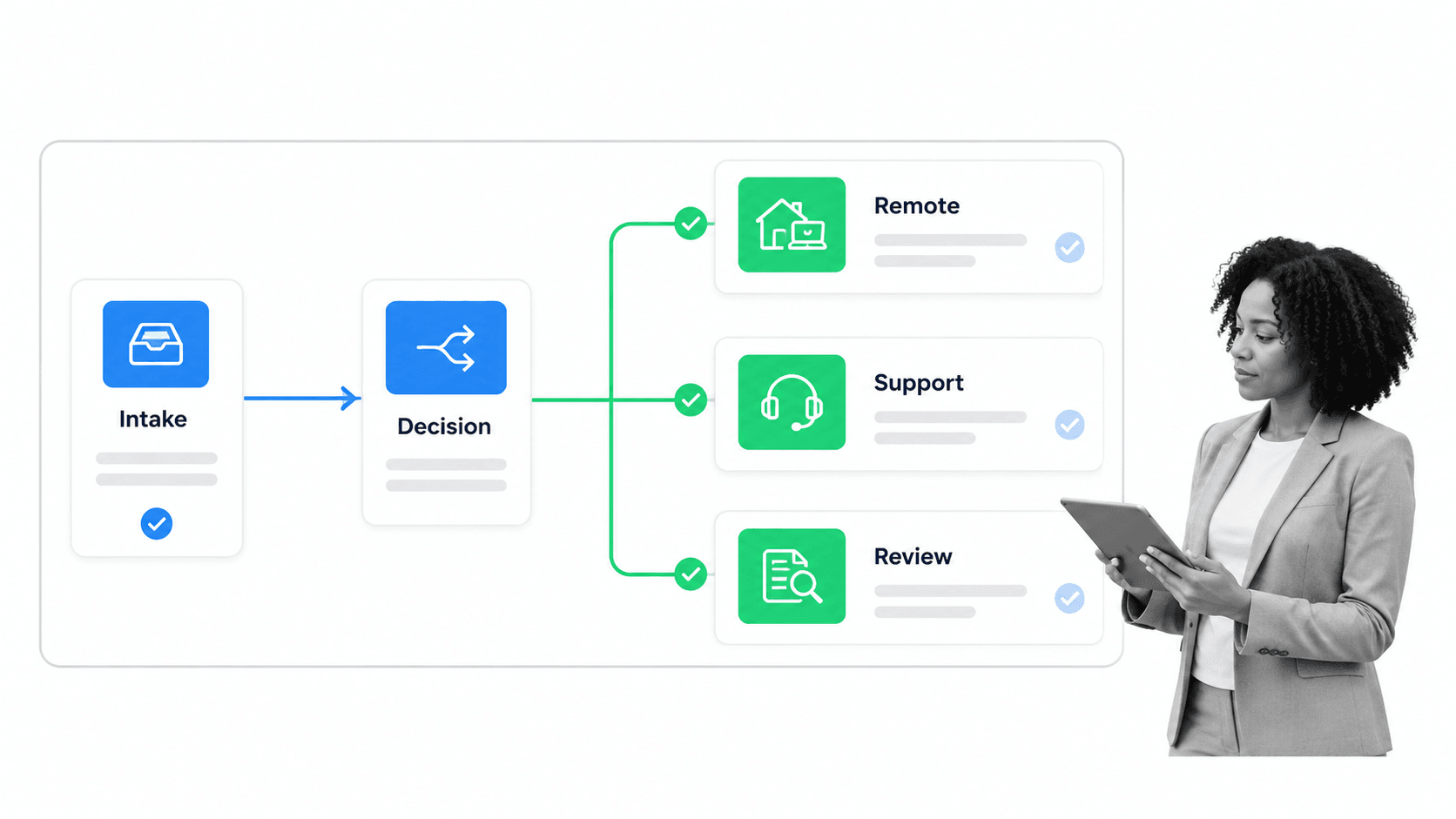 Operational change workflow routing work through intake, decision, support, and review