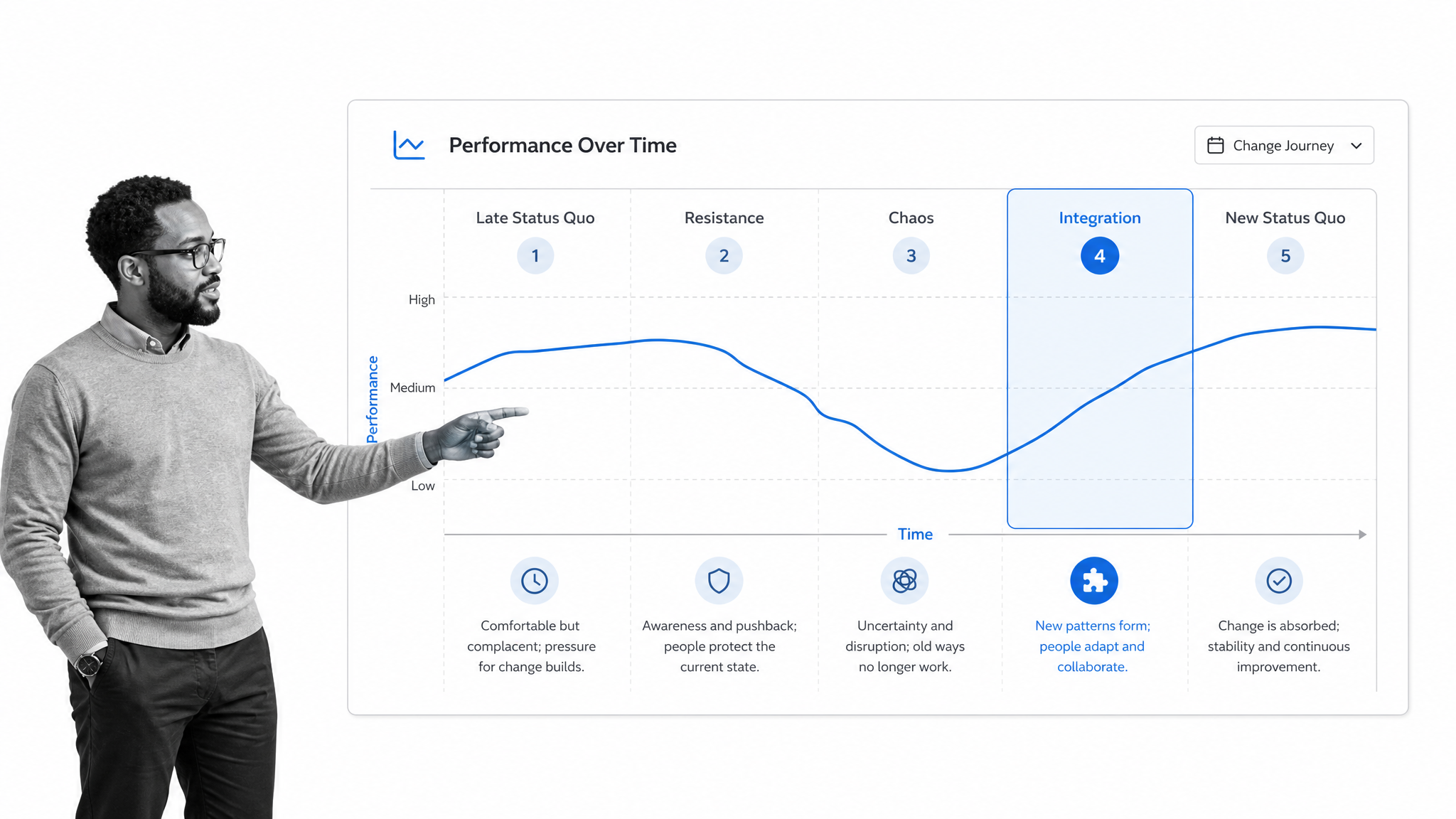 Satir change model performance path from status quo through chaos and integration