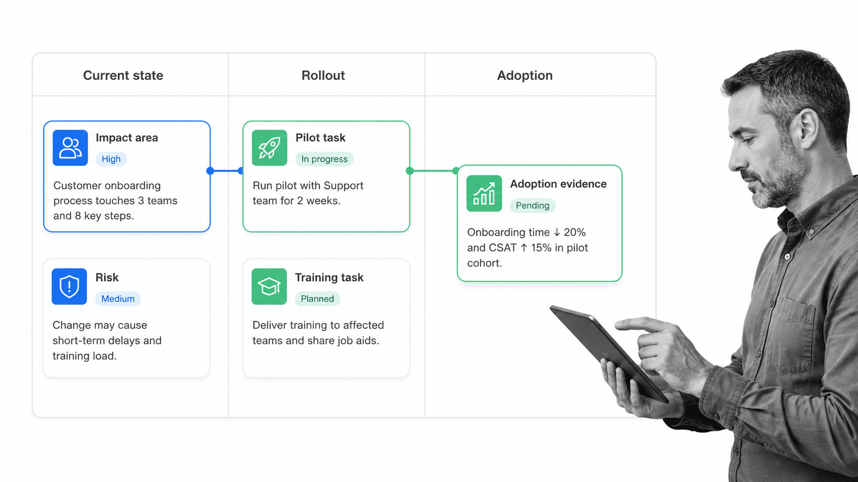 Change impact map showing current state, rollout, and adoption evidence