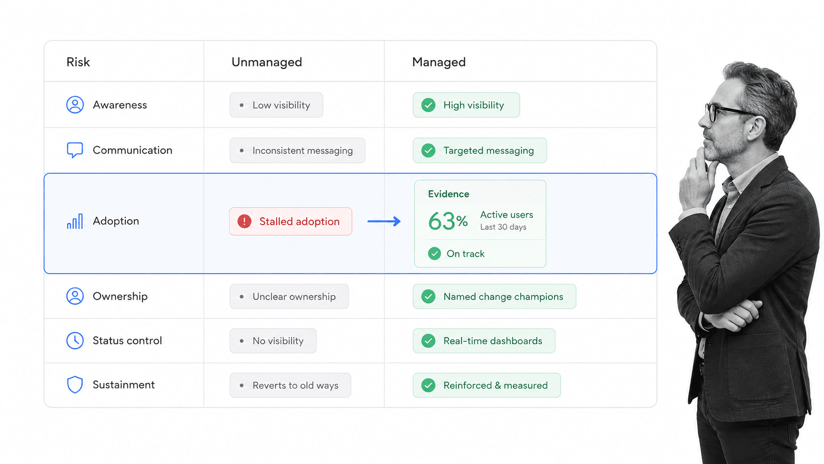 Adoption risk matrix comparing unmanaged change with managed change