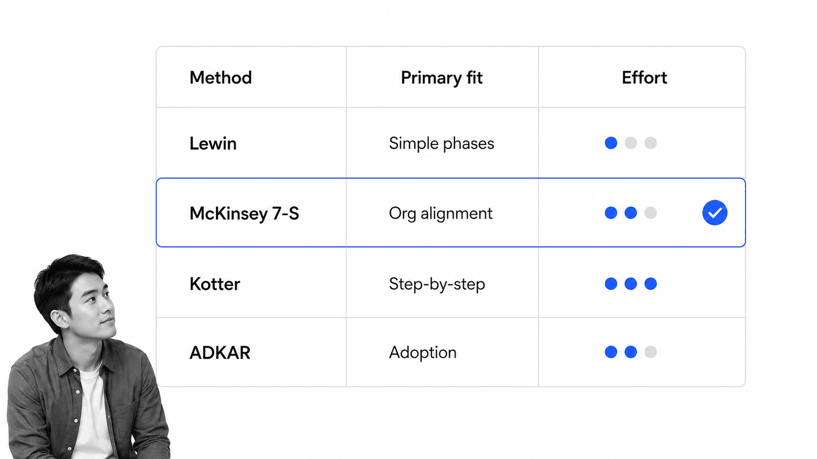 Change management method comparison matrix showing Lewin, McKinsey 7-S, Kotter, and ADKAR