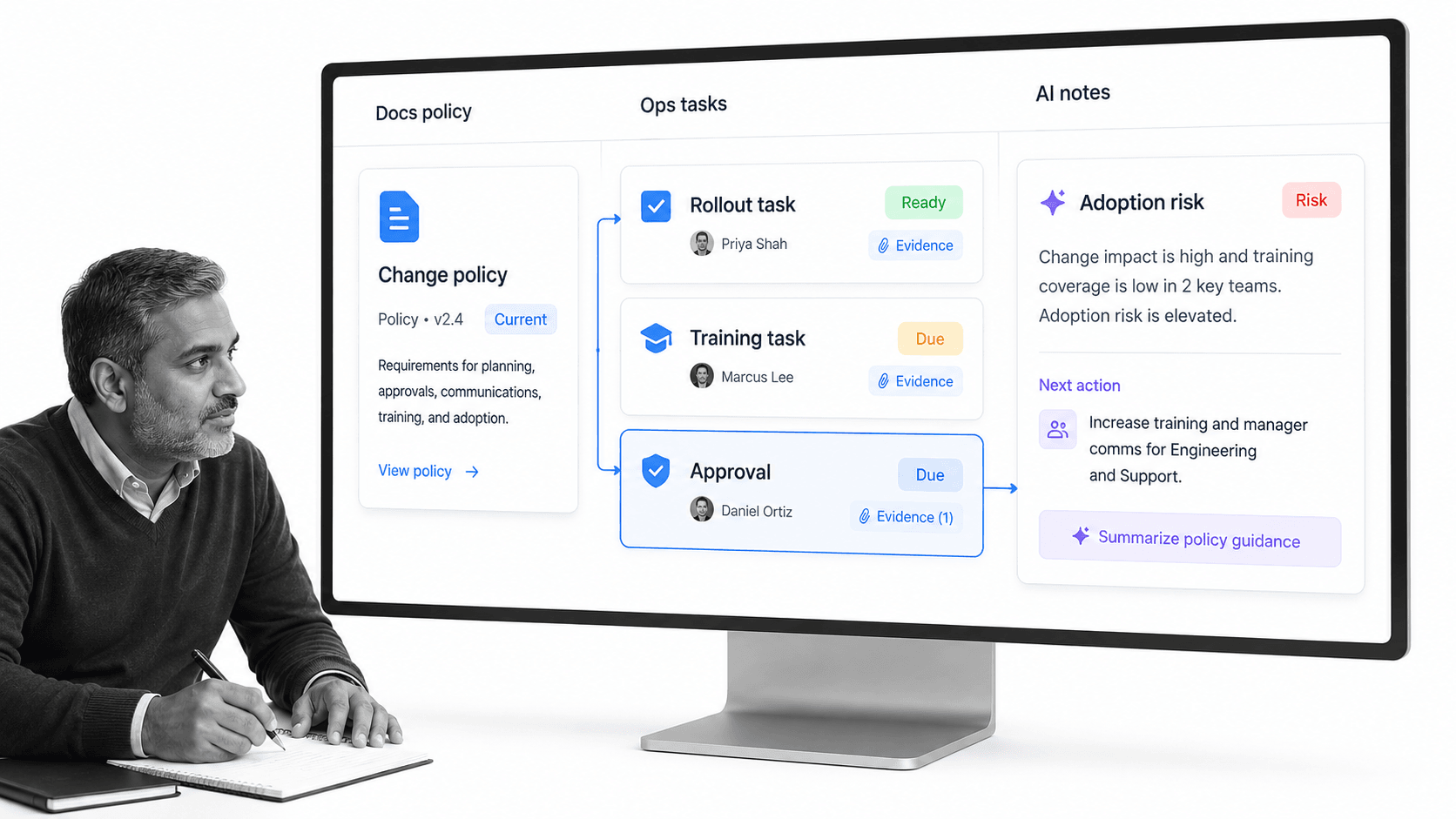 Process Street workflow run linking Docs policy, Ops tasks, approval evidence, and AI notes