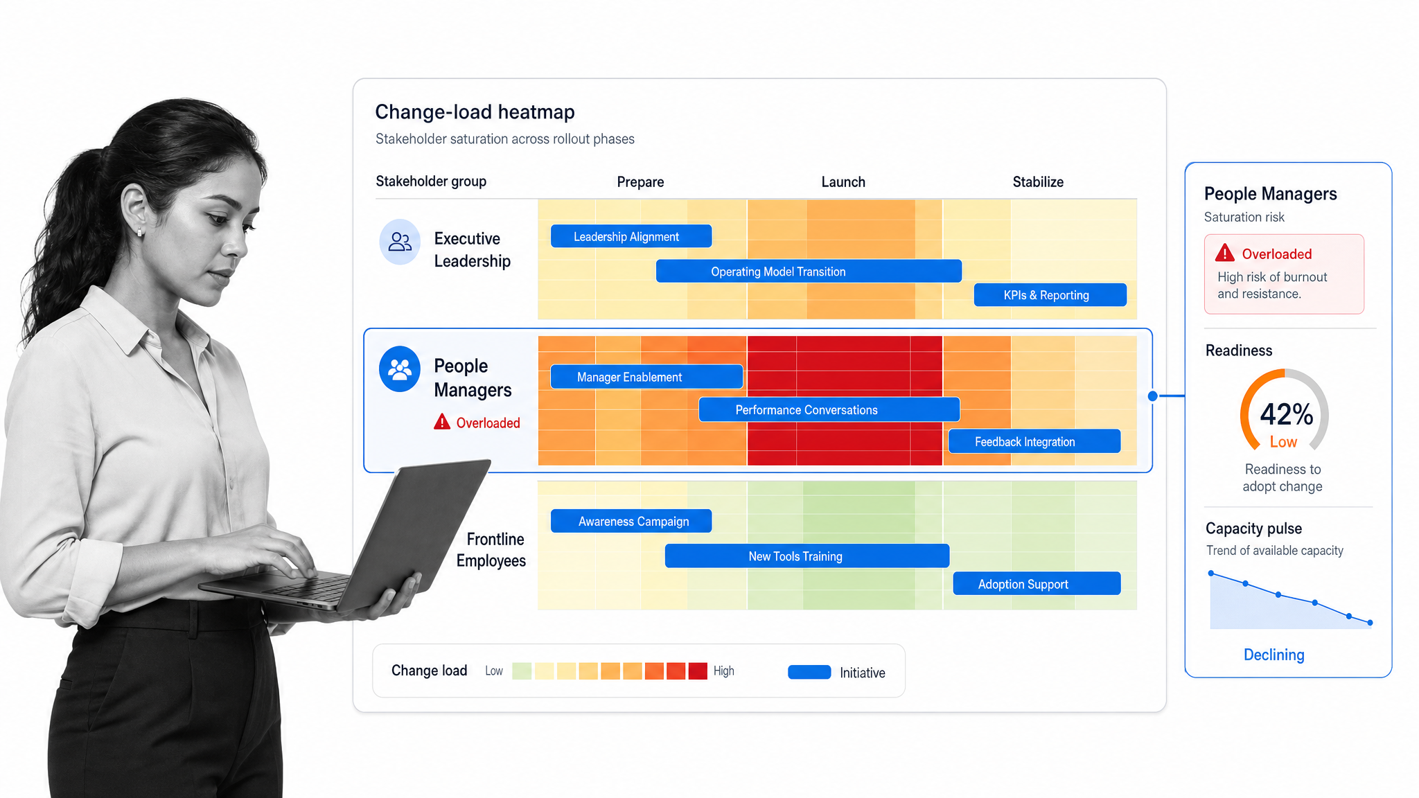 The Change Compass portfolio dashboard with change load, stakeholder saturation, and readiness