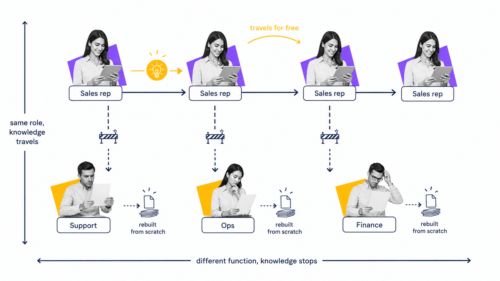 Diagram showing company knowledge traveling east to west across same-role sales reps for free but stopping when it drops into Support, Ops, and Finance where it is rebuilt from scratch