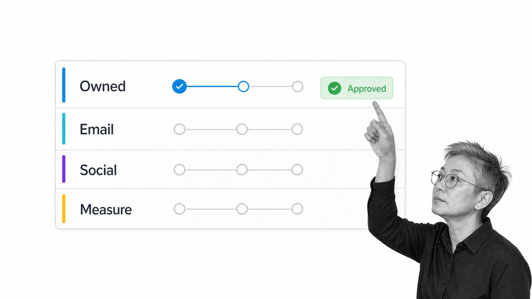 A promotion approval process for owned, email, social, and measurement channels