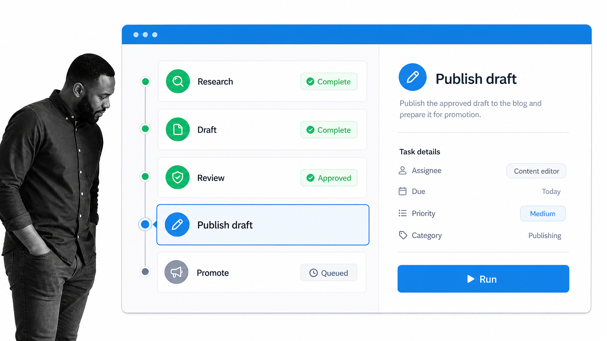 A content marketing workflow with research, draft, review, publish, and promote stages