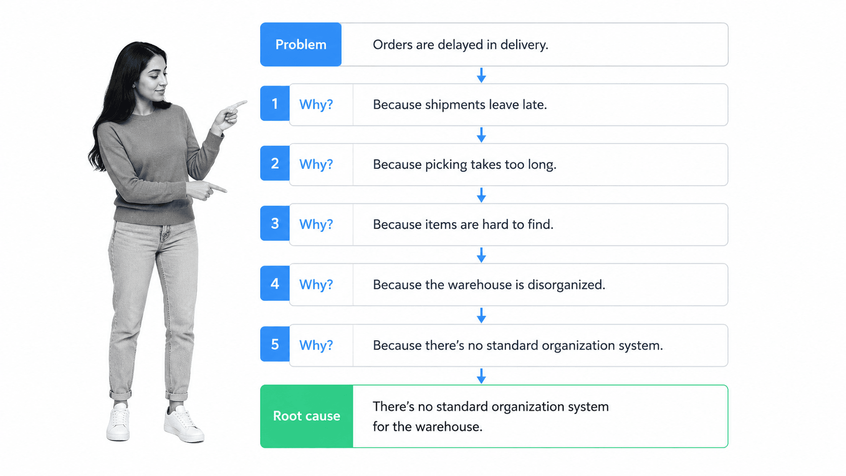 A vertical 5 Whys root-cause ladder tracing a delivery problem down to its root cause, illustrating the five whys as a continuous improvement tool.