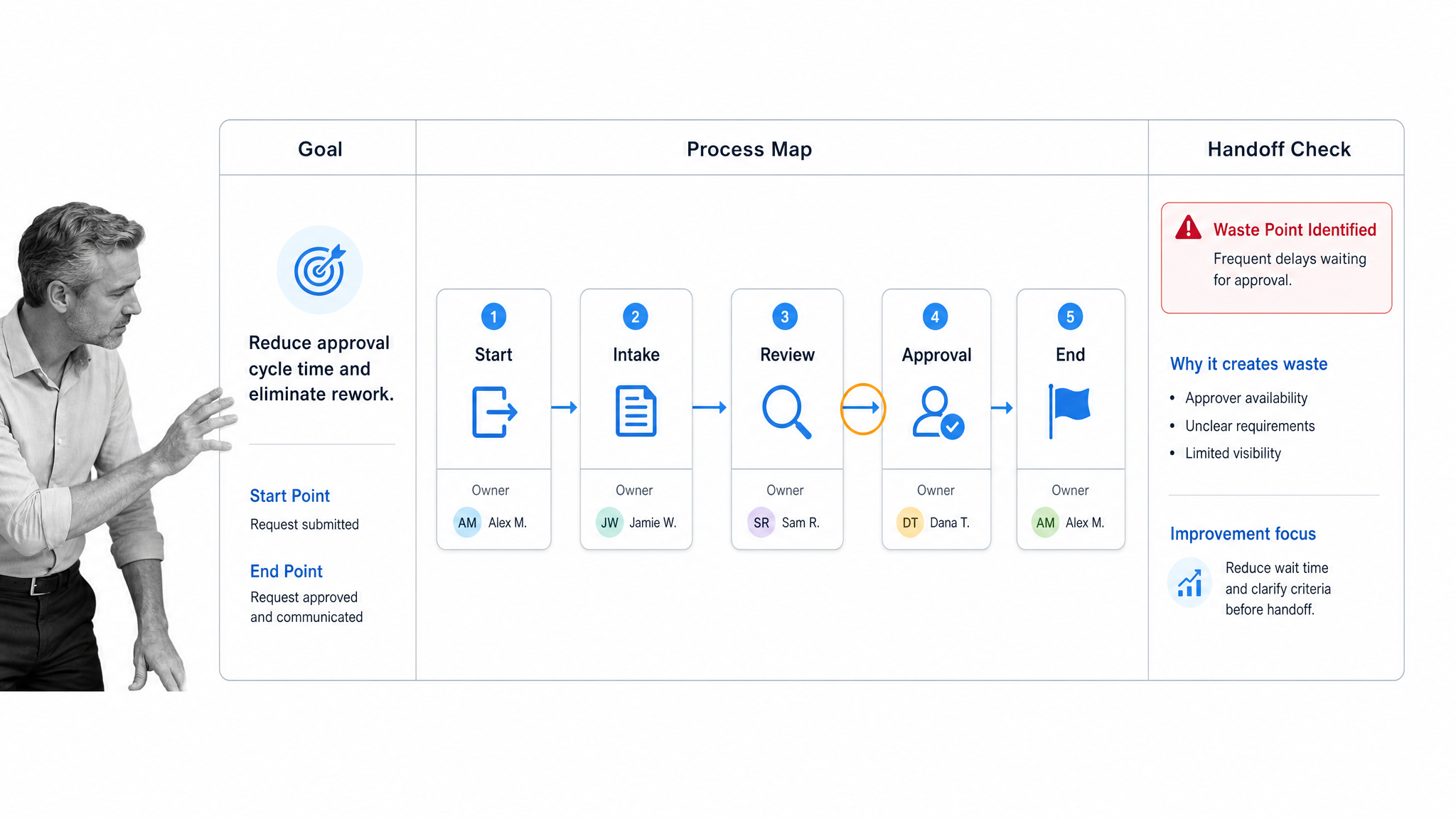 Process map showing a recurring workflow and highlighted handoff for continuous improvement.