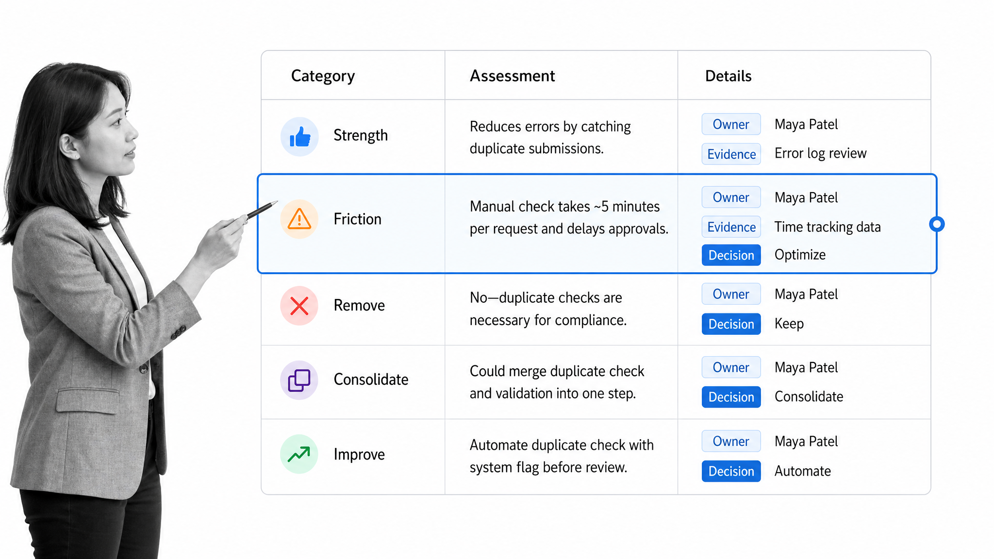 Assessment matrix for identifying process strengths, friction, and improvement decisions.
