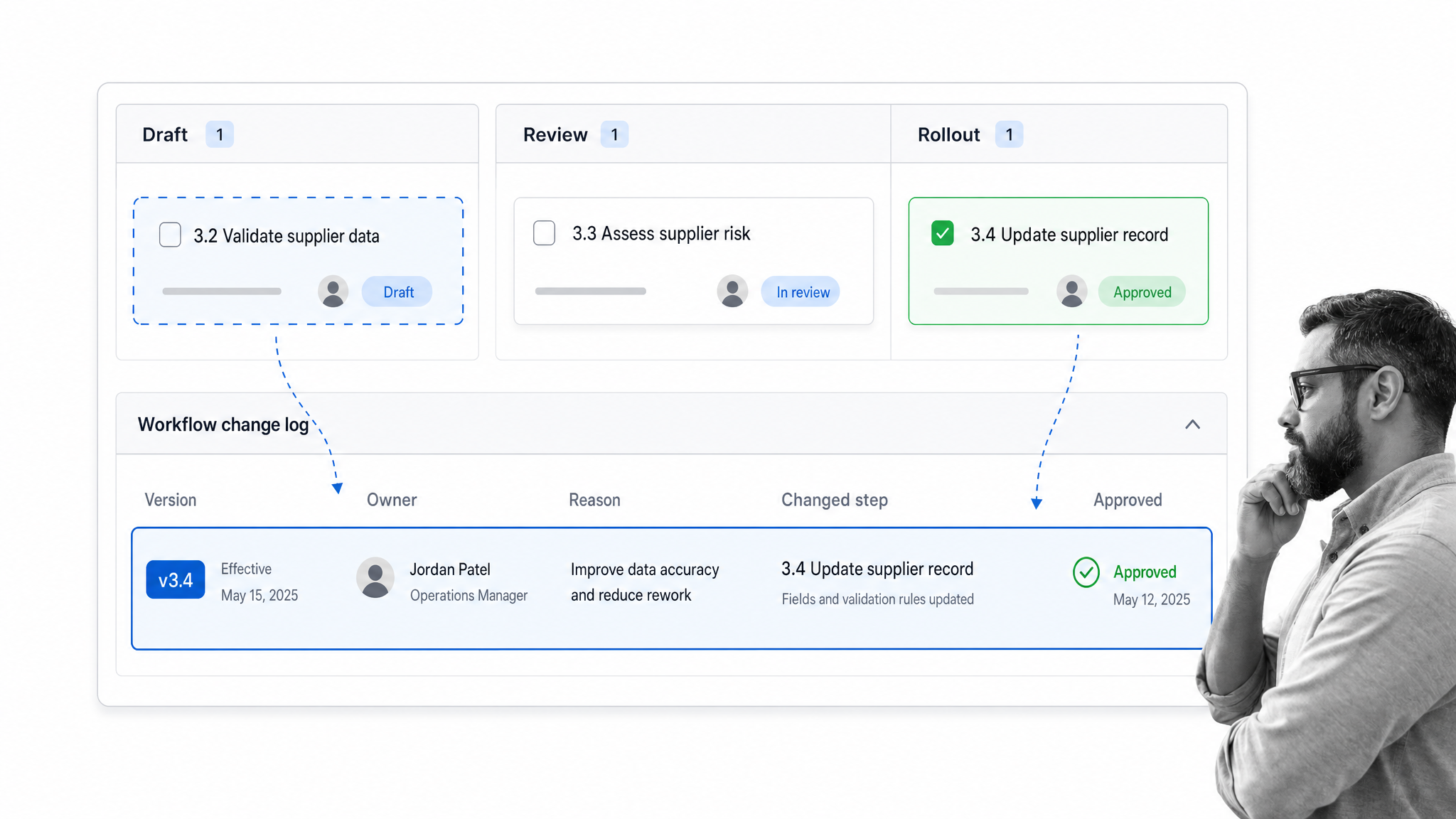 Versioned workflow change log showing implementation of a process improvement.