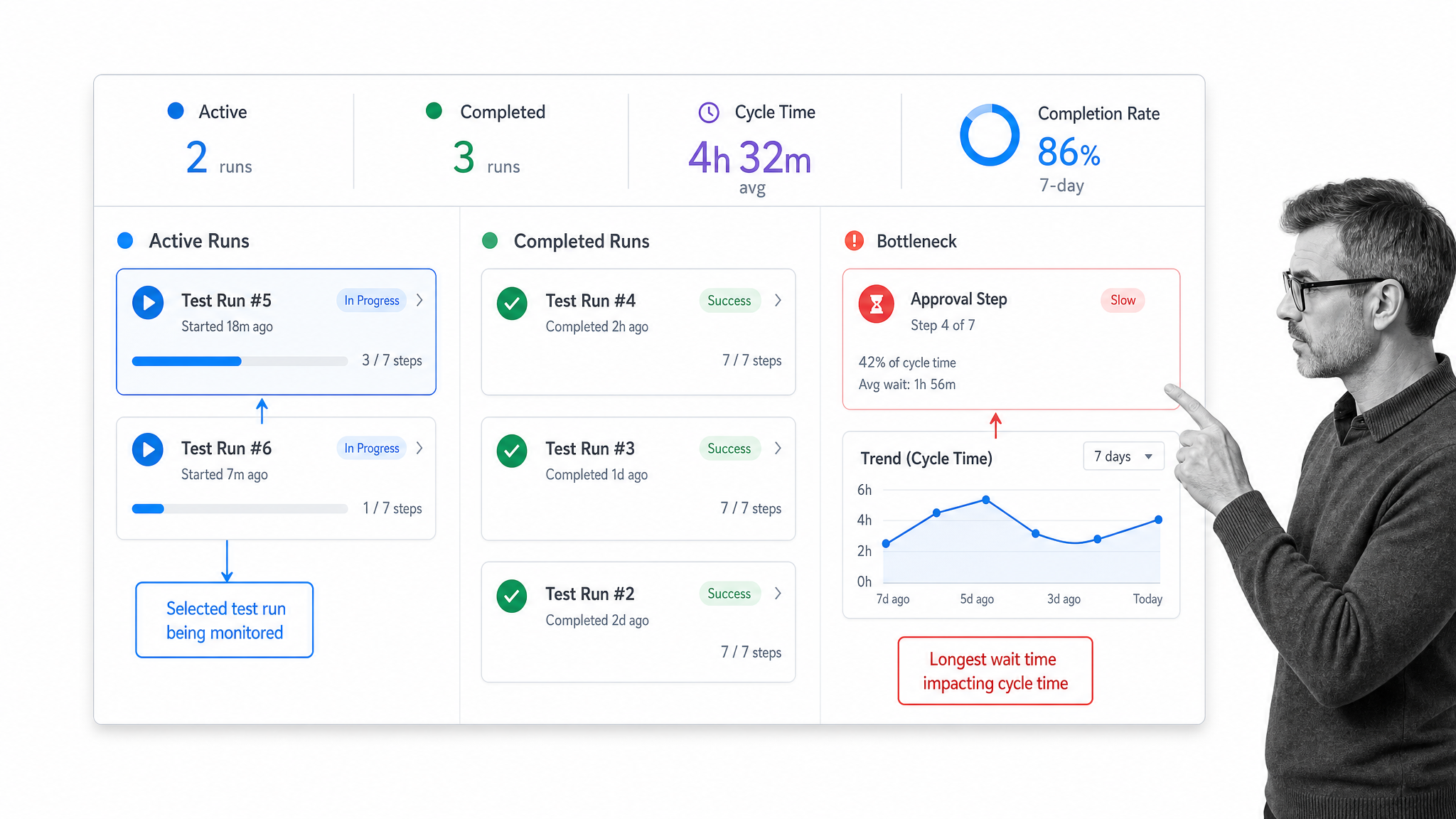 Workflow tracking board showing active runs, completed runs, bottleneck, and trend metrics.