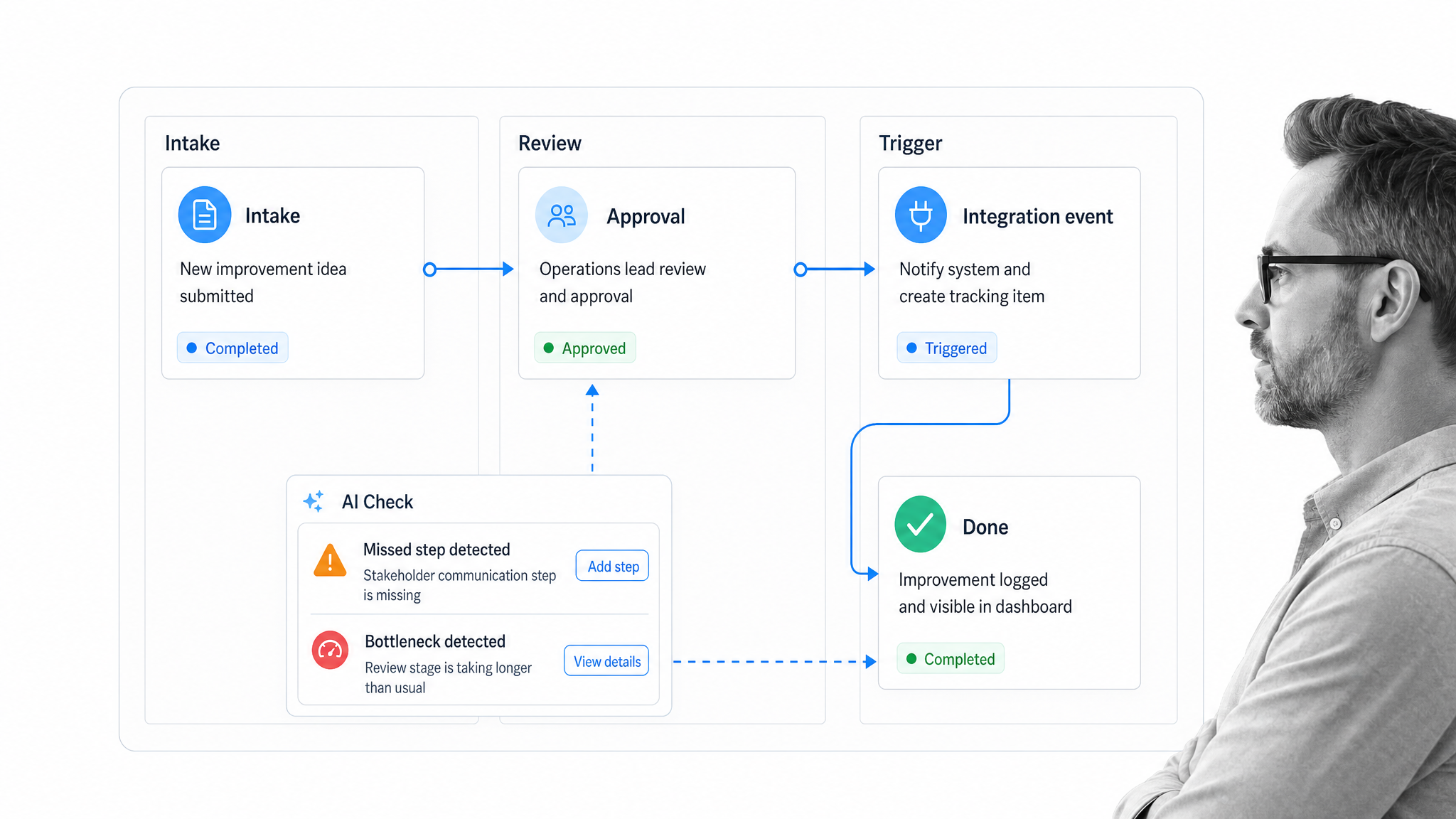 Automation workflow board showing triggers, approval, AI check, and completed handoff.