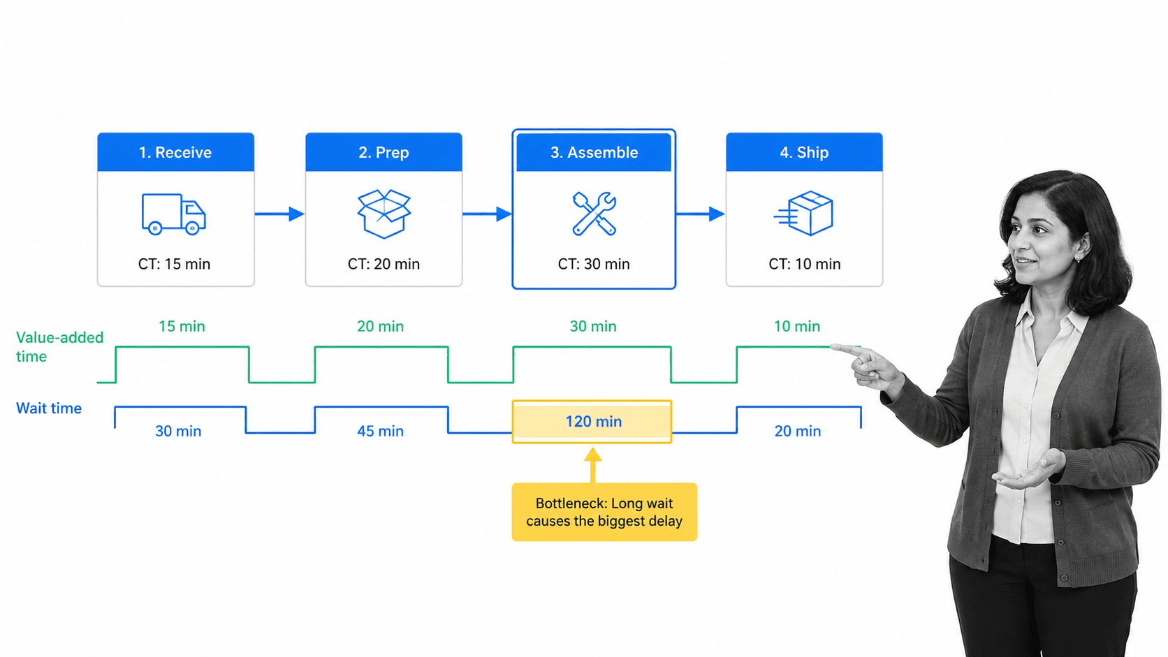 Value stream map showing four process steps with a value-added versus wait-time timeline and a highlighted bottleneck, illustrating value stream mapping as a continuous improvement tool.