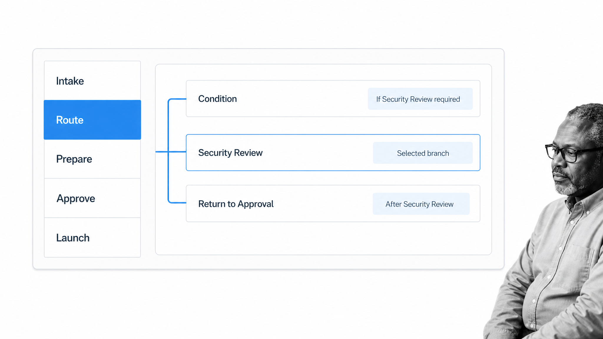 Custom onboarding workflow from intake through a conditional security review to launch