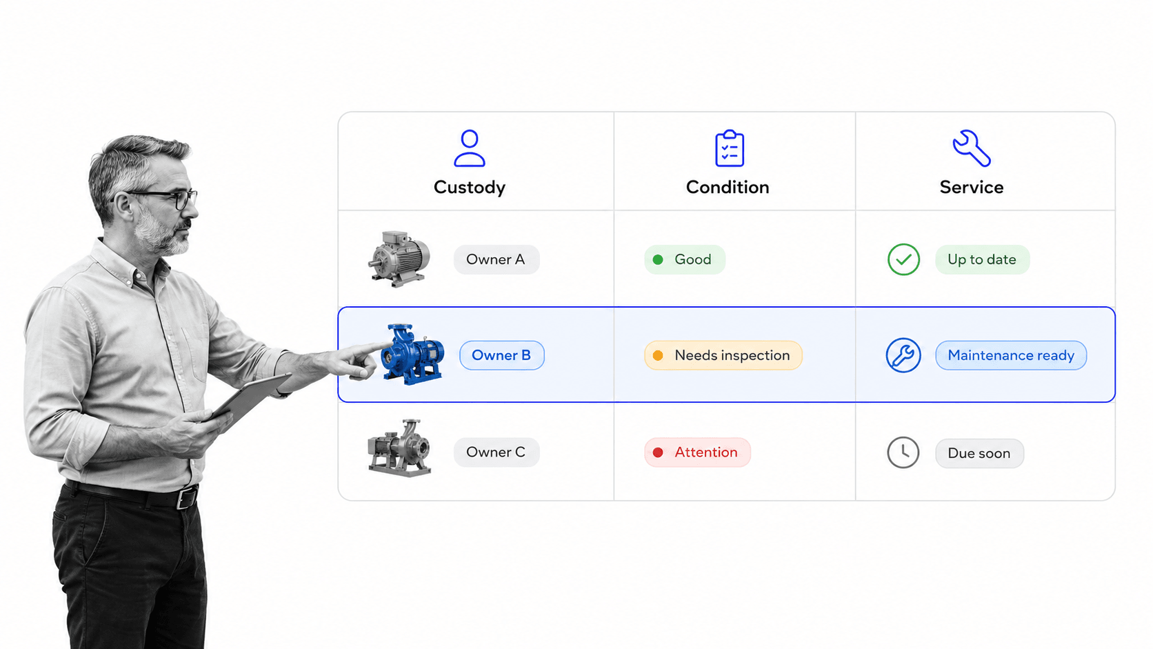 Equipment lifecycle control matrix connecting custody, condition, and service for an industrial pump