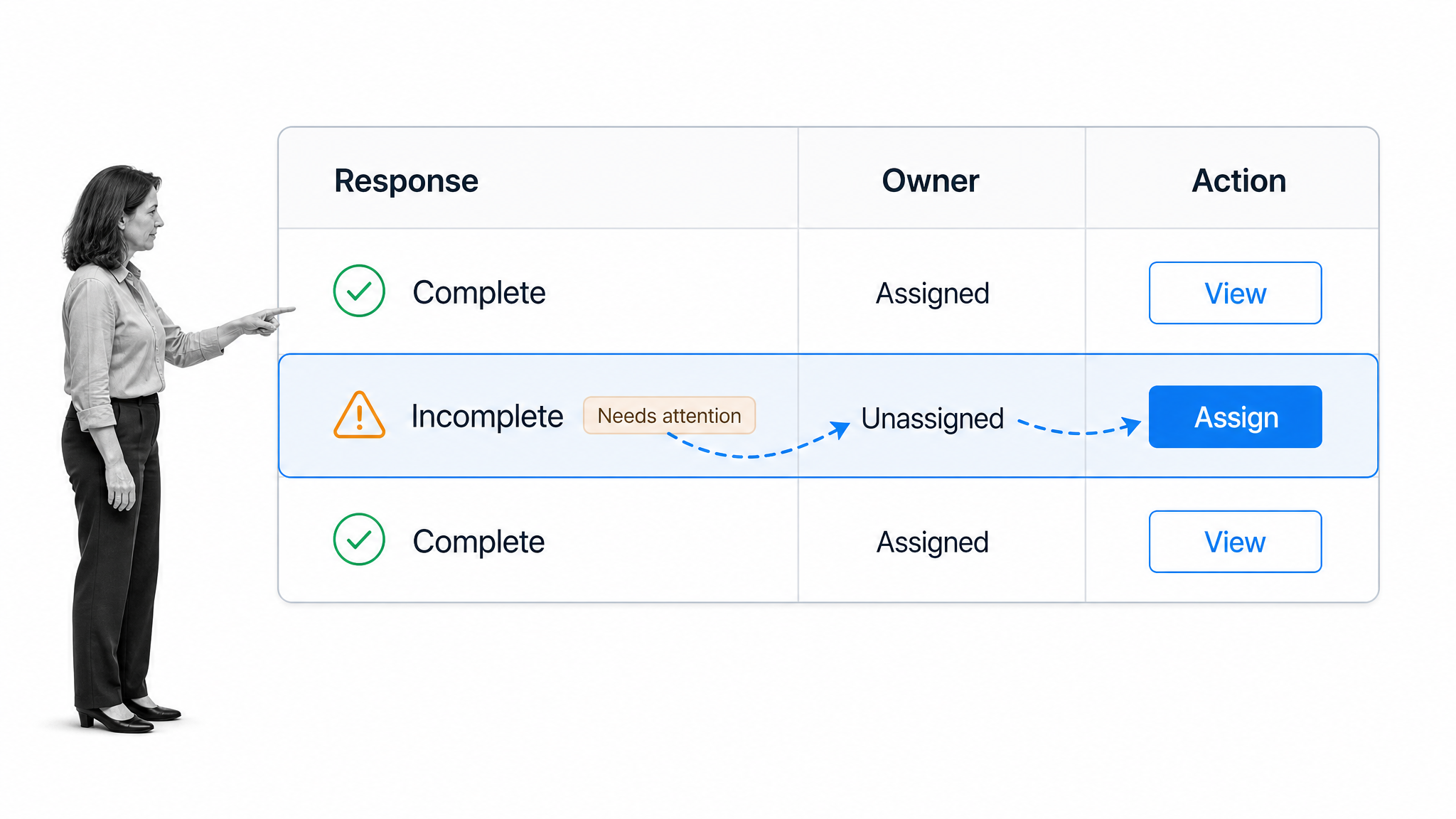 Form response dashboard with an incomplete submission linked to owner and action