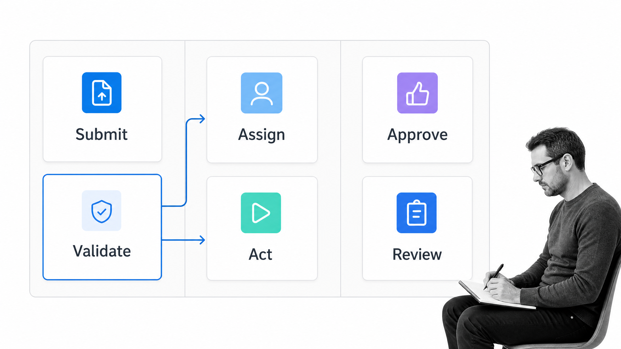 Response-to-action workflow board with validation, assignment, approval, and review