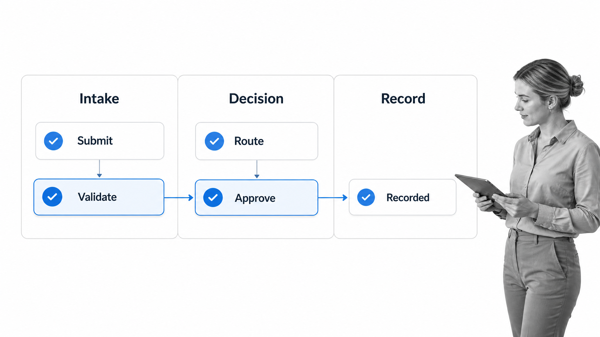 Form submission workflow from validation through approval and record