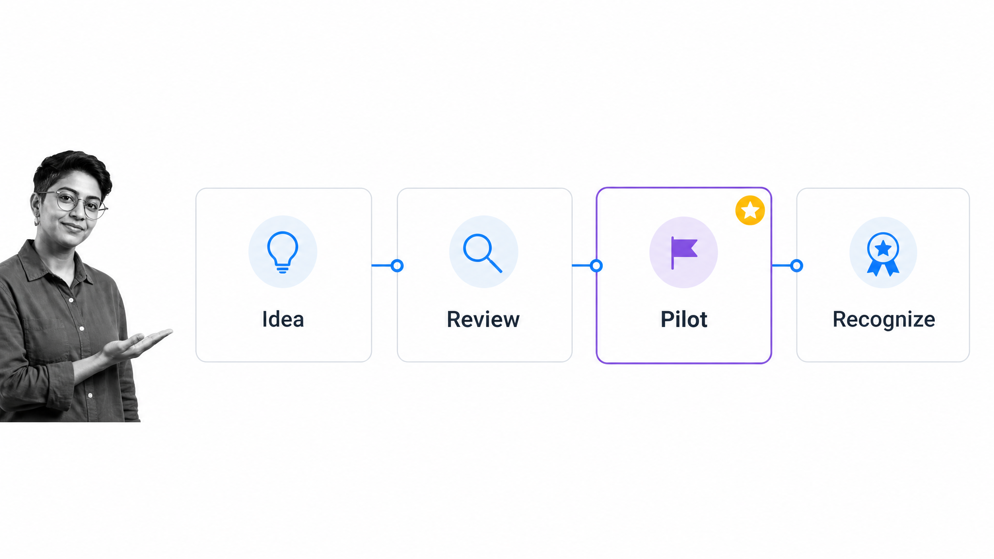 Employee green idea workflow from Idea to Review, Pilot, and Recognize