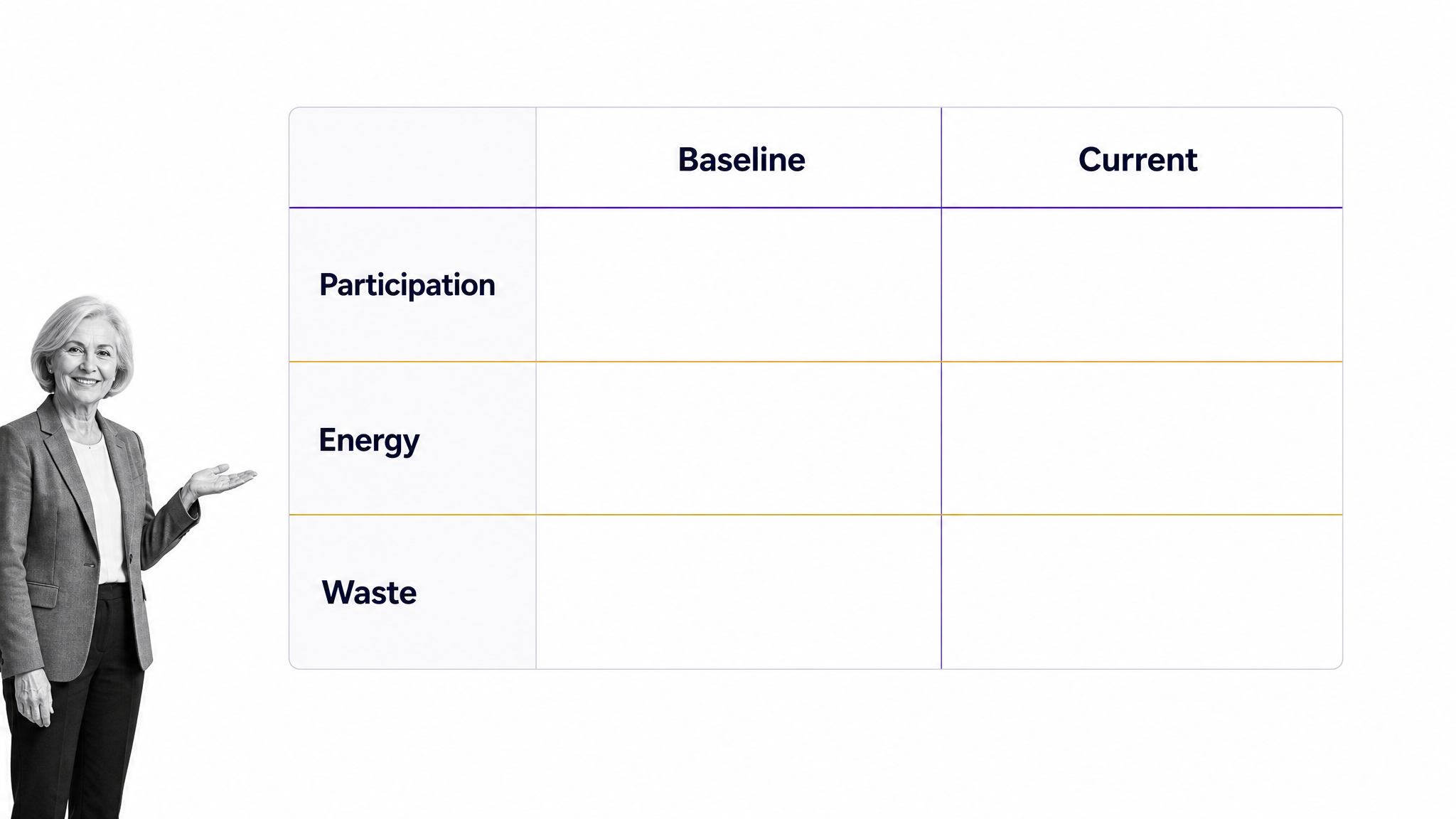 Baseline and Current comparison for participation, energy, and waste