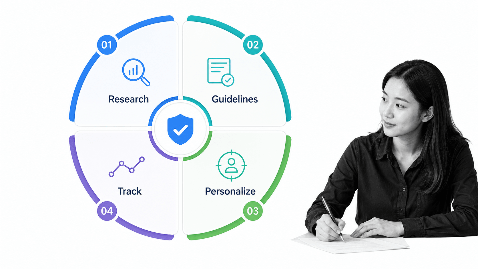 Research, guidelines, personalization, and tracking controls for guest blogging