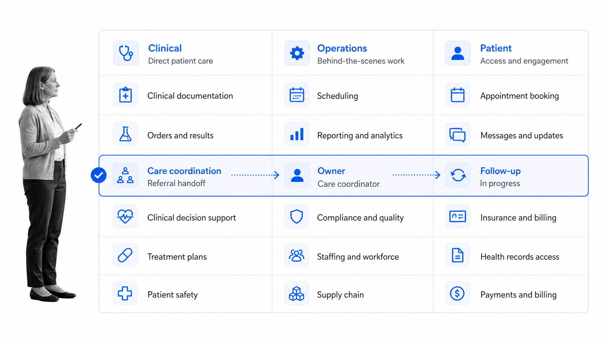 Healthcare application category matrix showing clinical, operational, and patient-facing uses