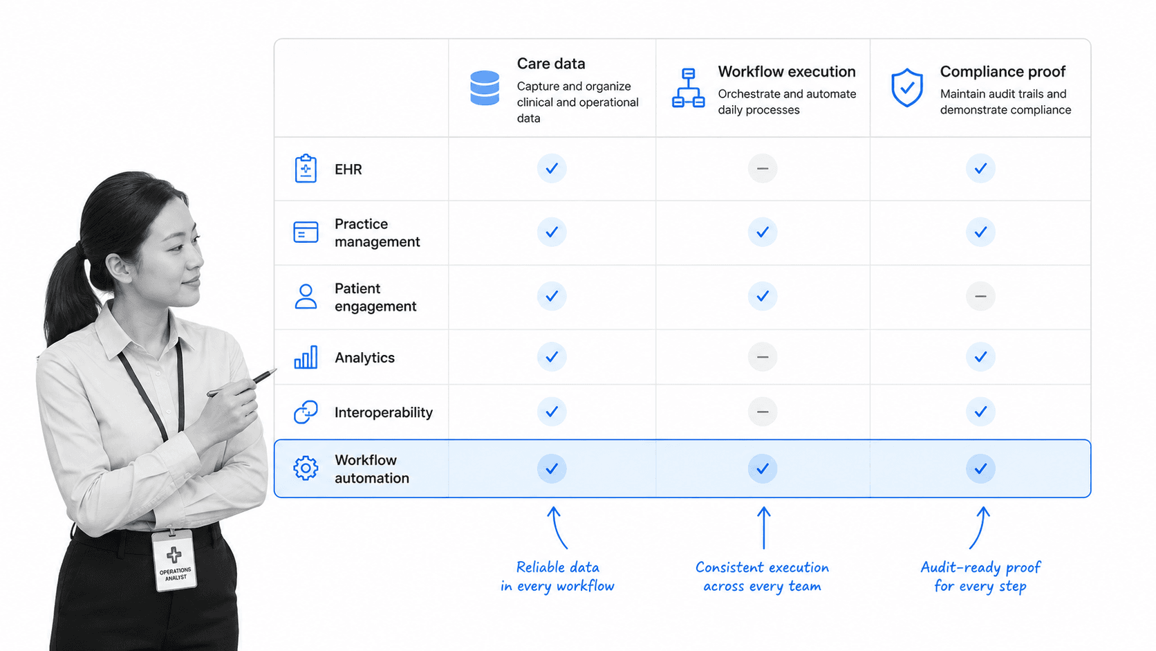 Healthcare software category matrix with workflow automation row