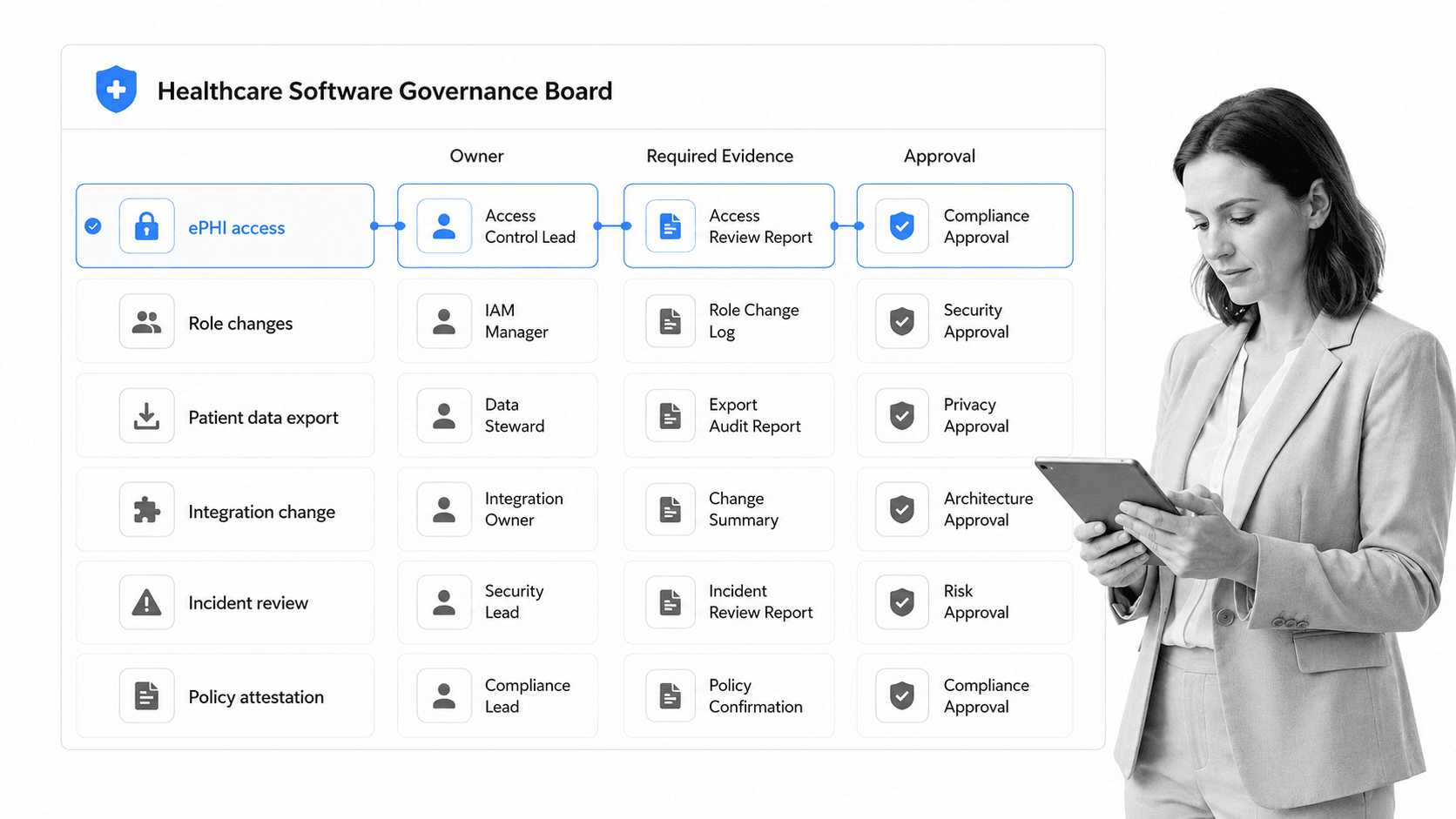 Healthcare software governance board with ePHI access row