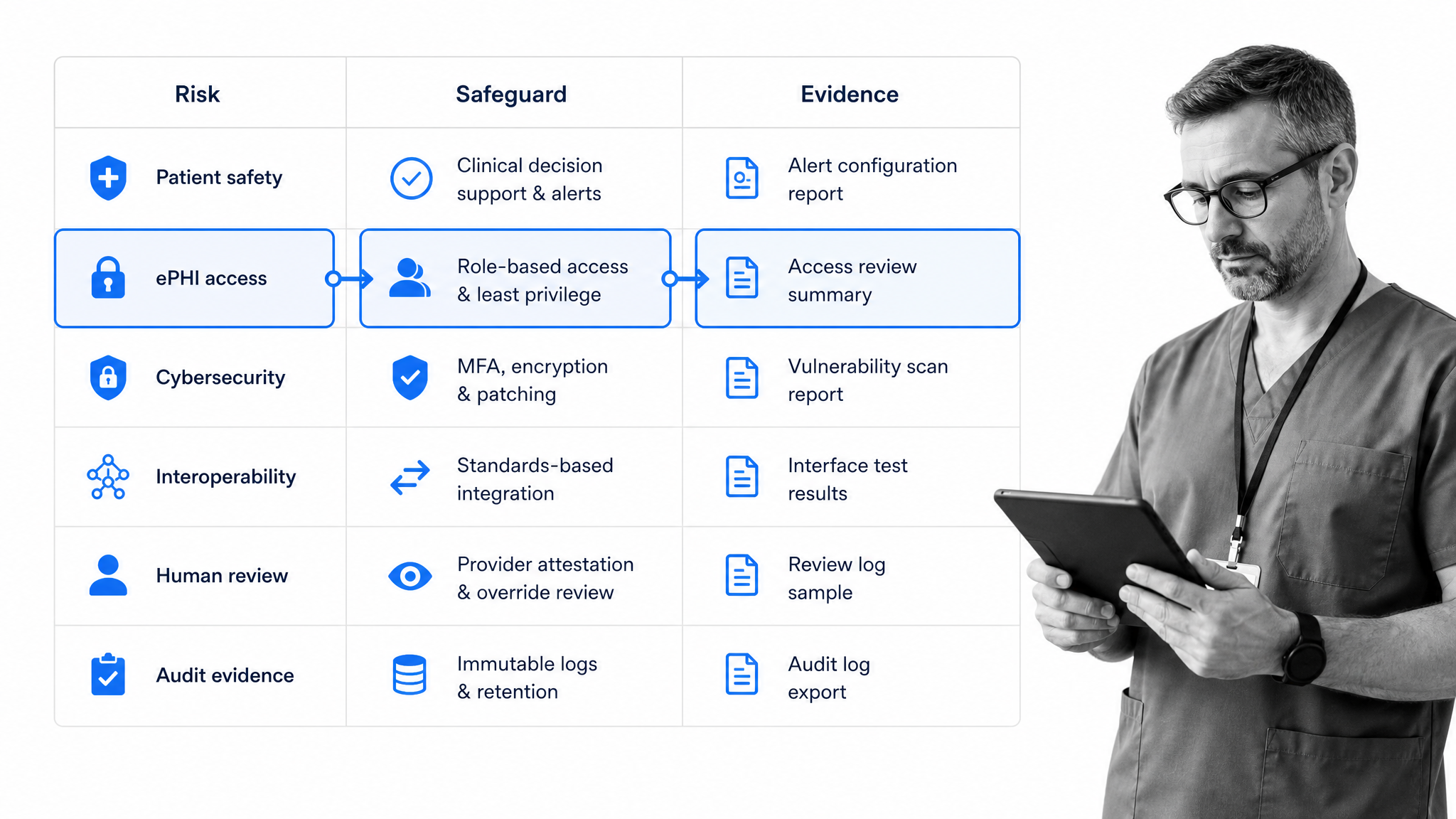 Healthcare technology risk matrix with an ePHI access review linked to safeguards and evidence