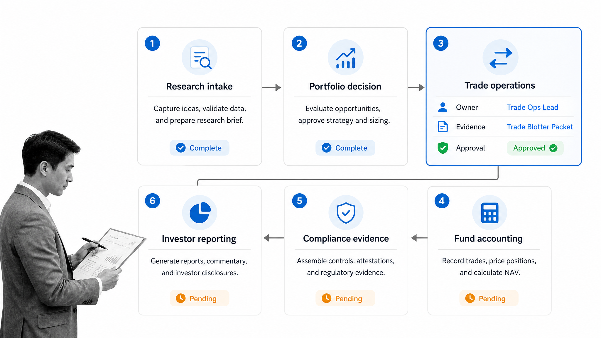 front-to-back hedge fund operating workflow with the trade-operations handoff selected
