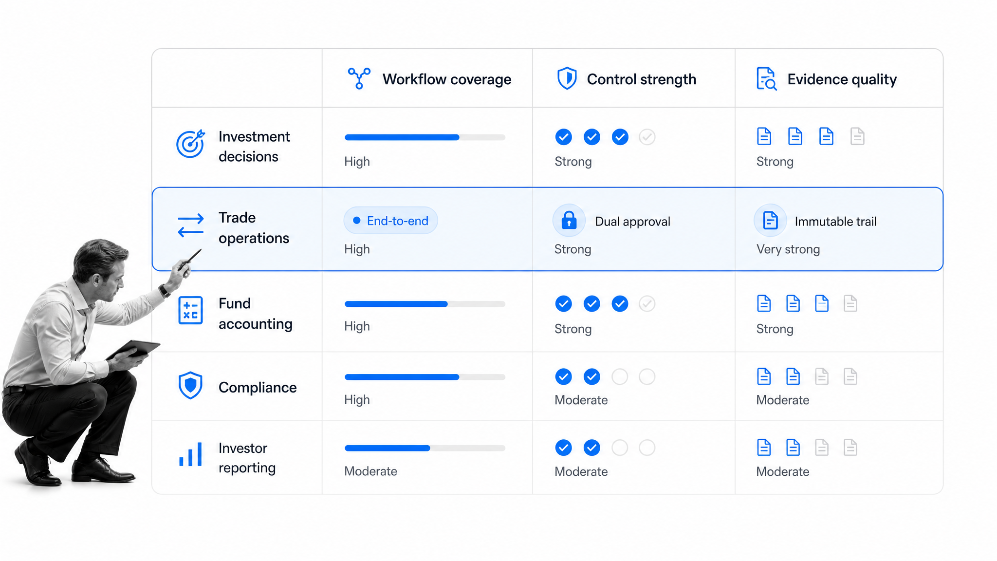 hedge fund platform evaluation matrix with the trade-operations row selected