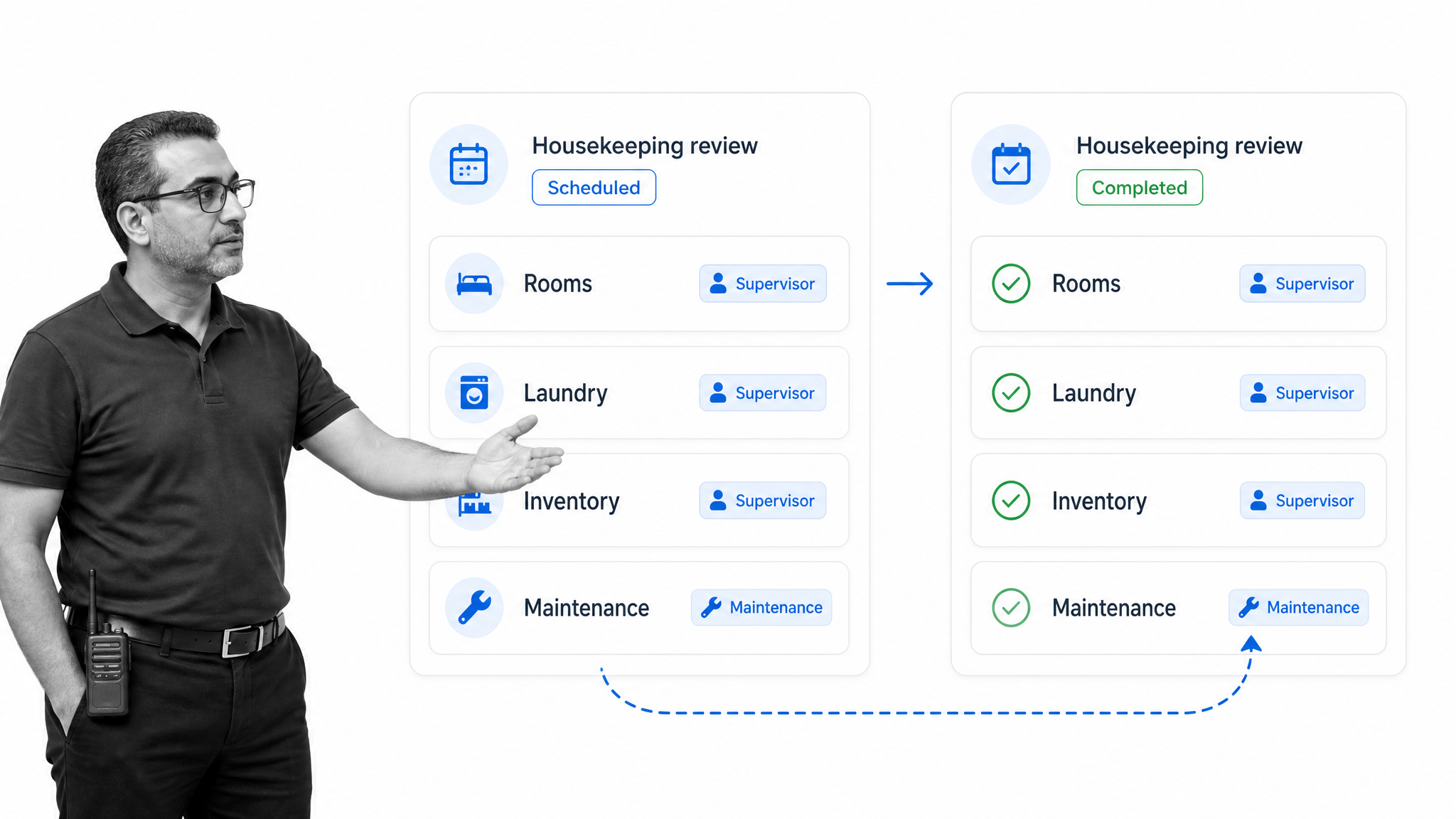 Process Street style monthly housekeeping workflow with scheduled and completed review cards for rooms, laundry, inventory, and maintenance handoff.