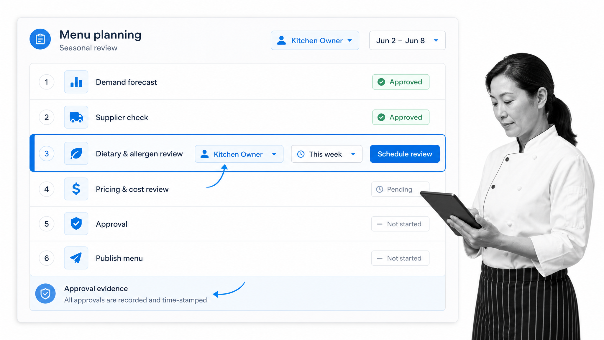 Process Street style menu planning workflow board with seasonal review tasks and kitchen owner approval status.