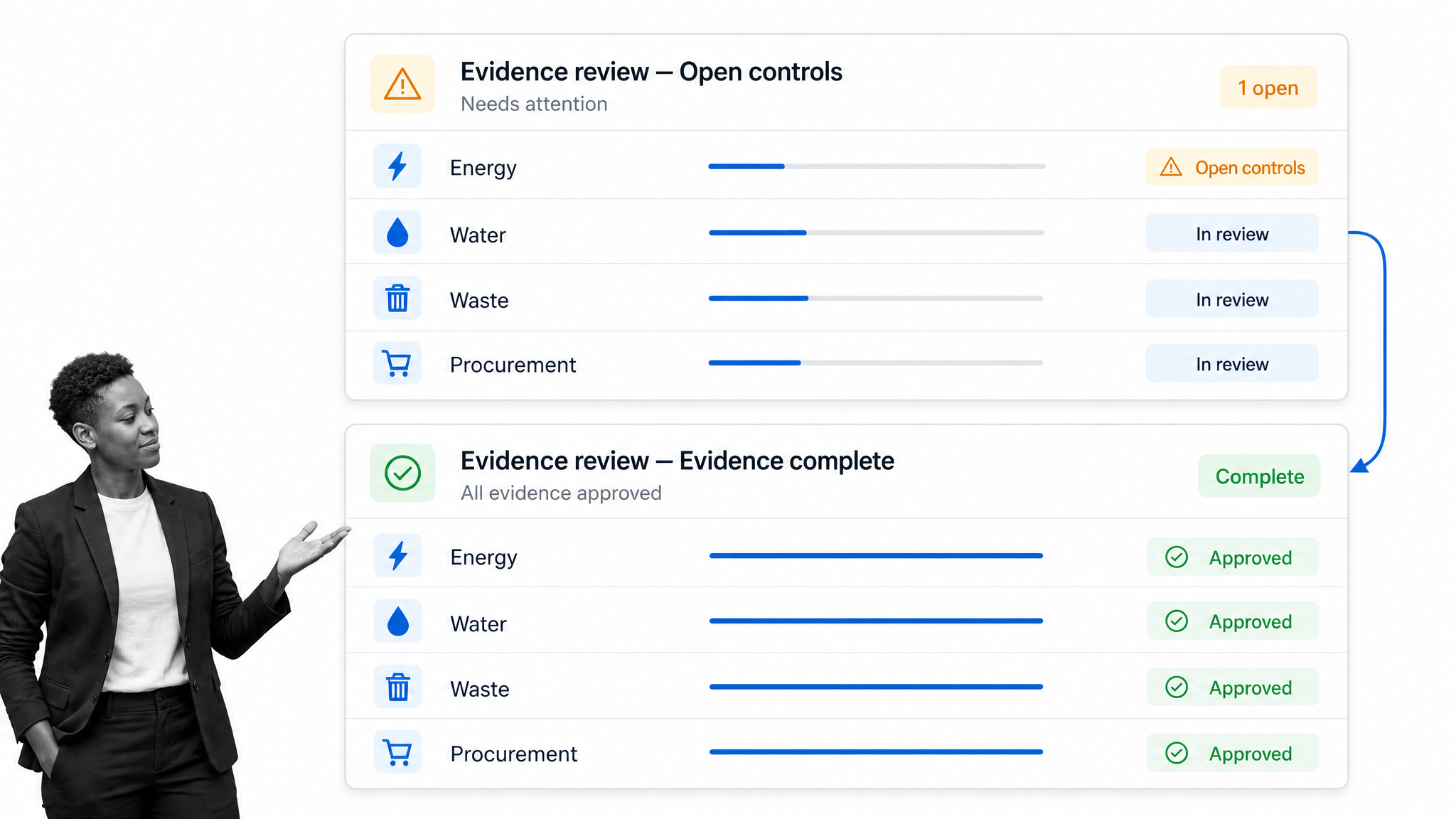 Process Street style hotel sustainability evidence review workflow with energy, water, waste, and procurement controls.
