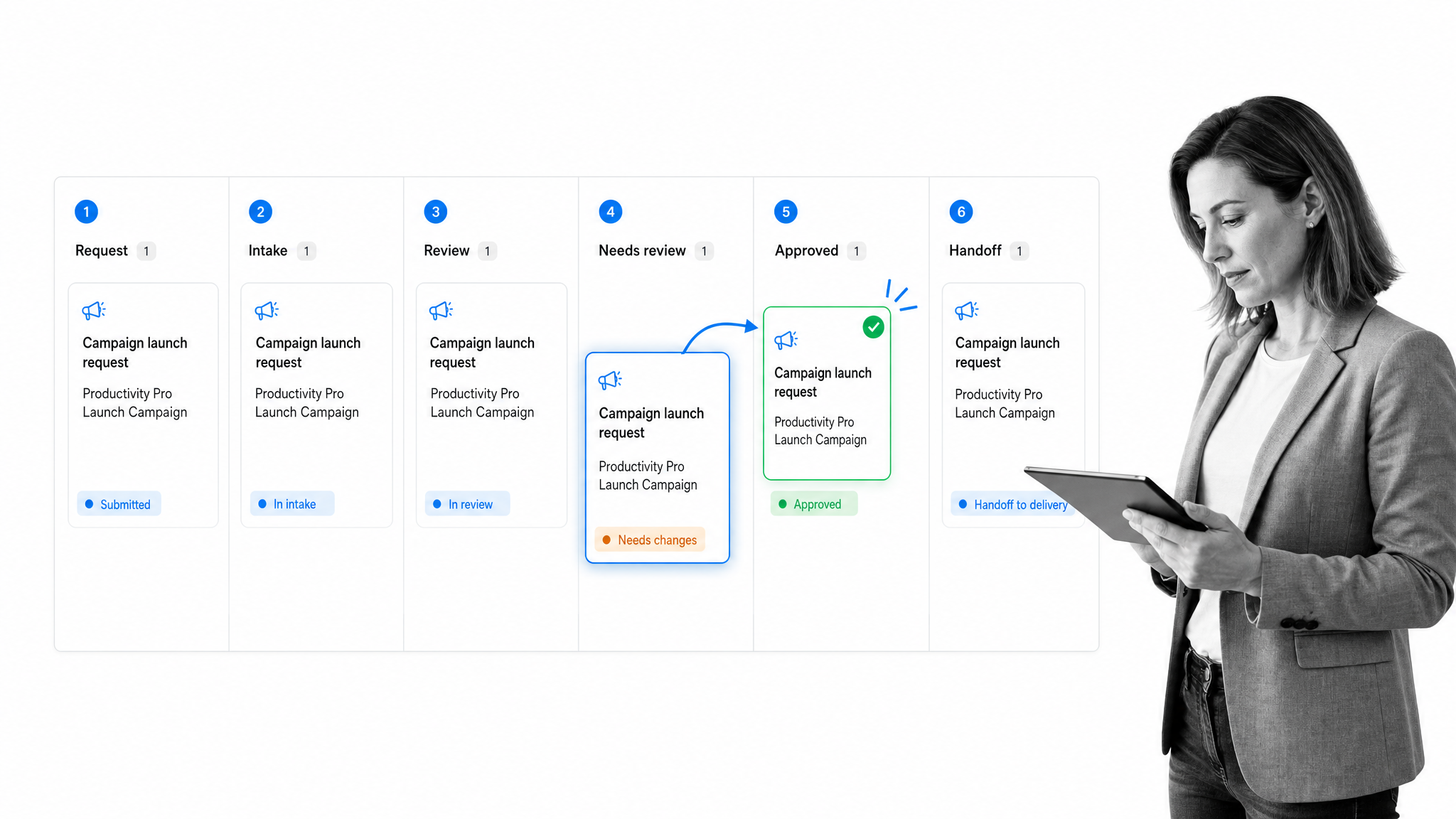 Campaign launch approval workflow moving from request intake to approved handoff.