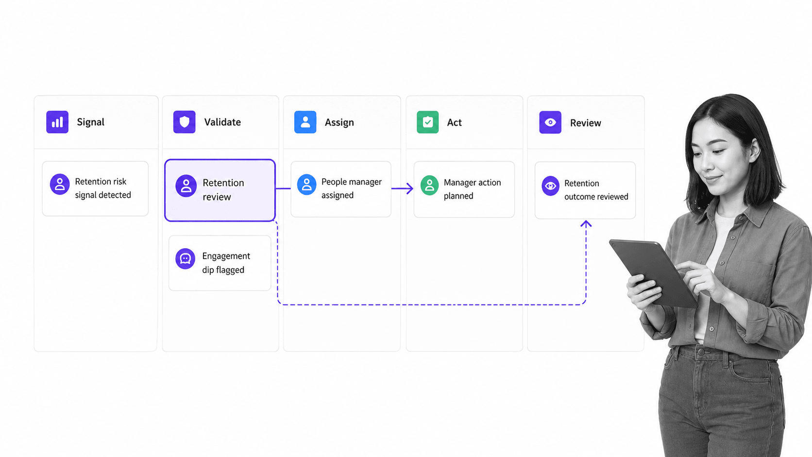 HR analytics signal-to-action workflow with a selected retention review card
