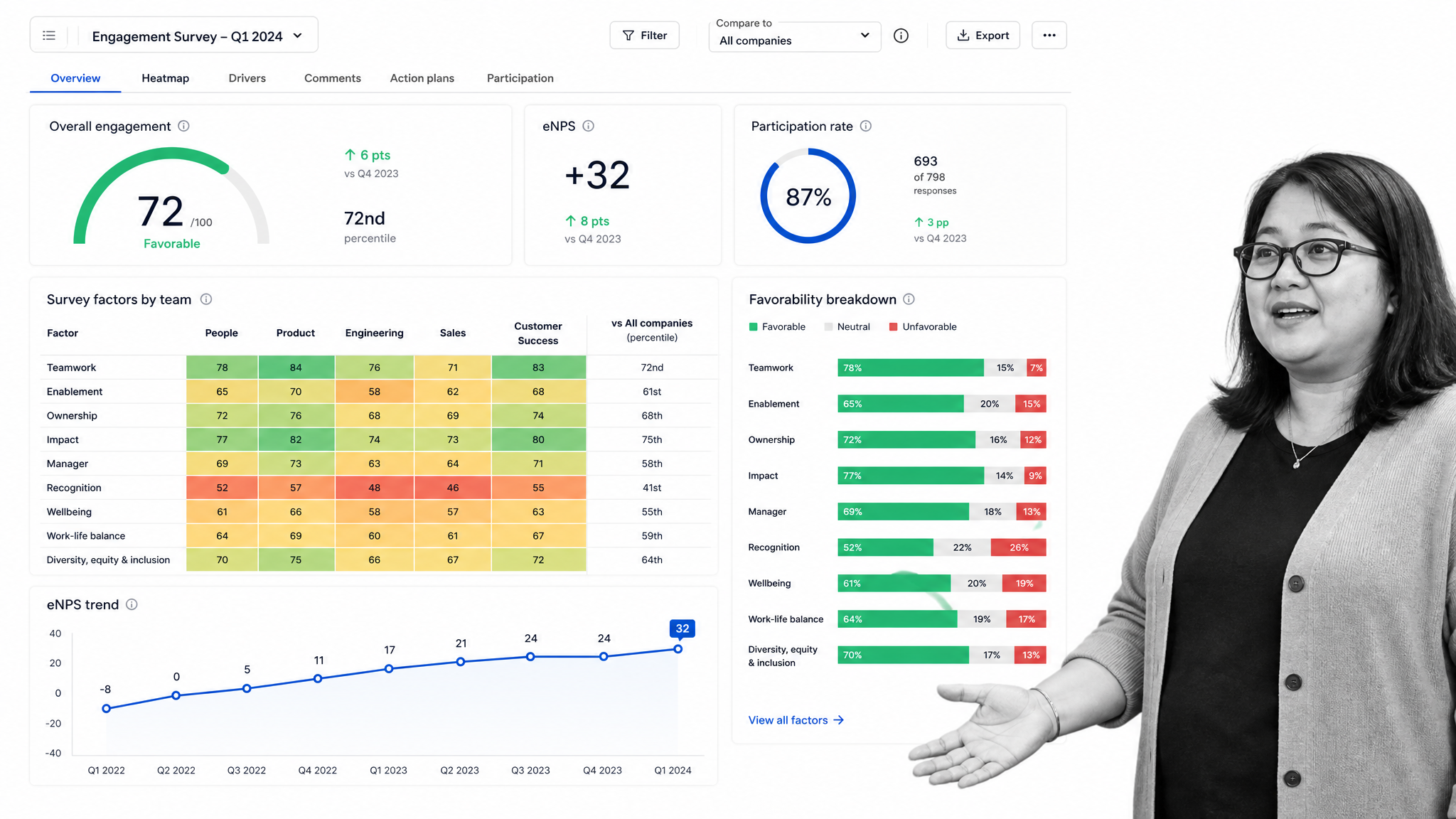 Culture Amp engagement survey results dashboard with an engagement score gauge, a survey factor heatmap by team, favorability bars, and an eNPS trend line