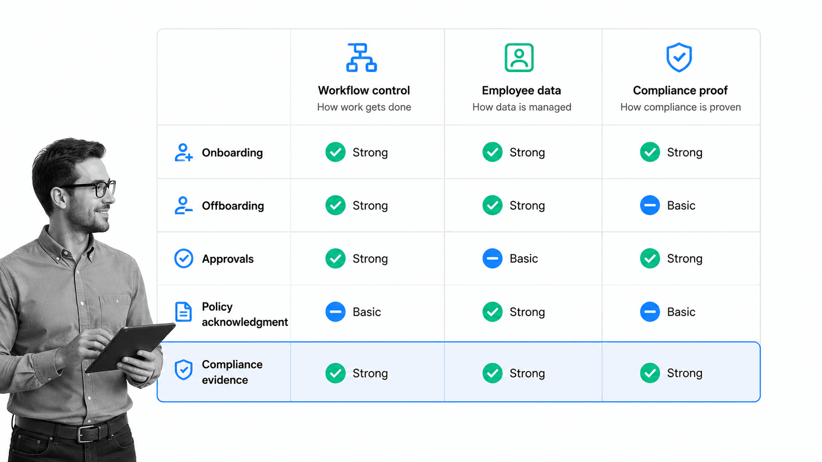 HR workflow software evaluation matrix with compliance evidence row selected