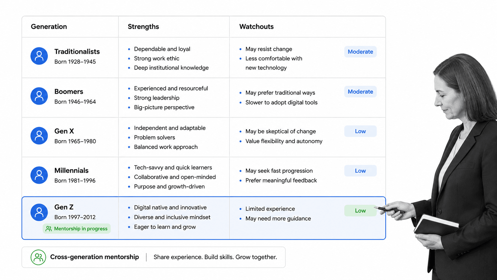 Generational strengths and watchouts matrix for a multigenerational workforce.