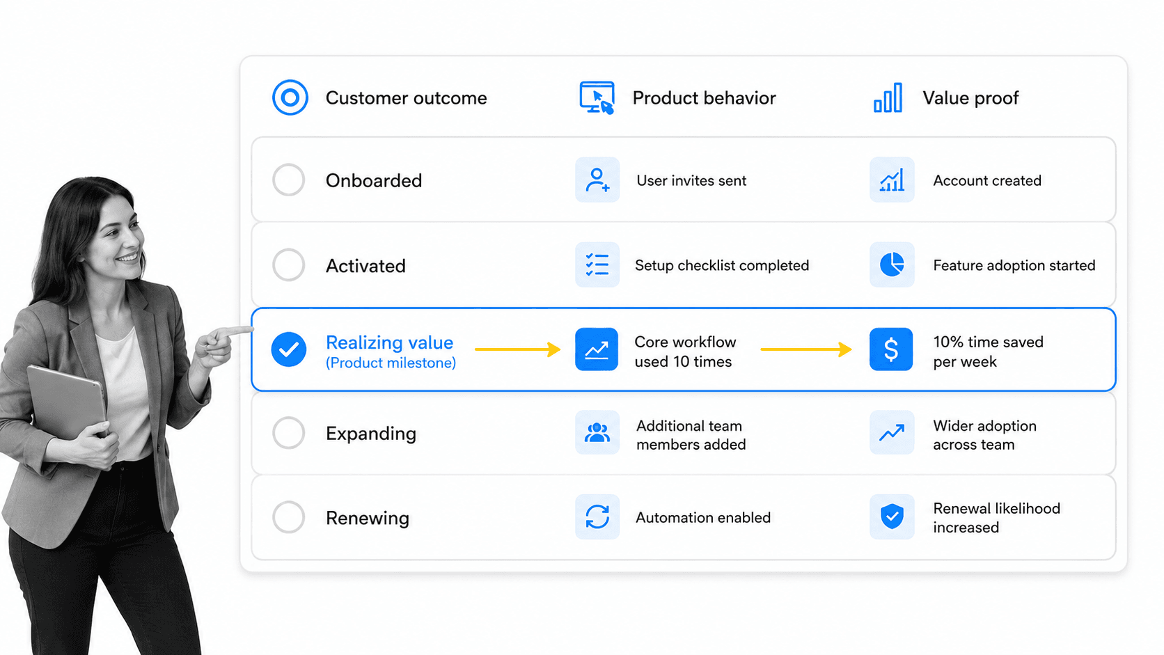 Customer success milestone checklist connecting onboarding, product behavior, and value proof.