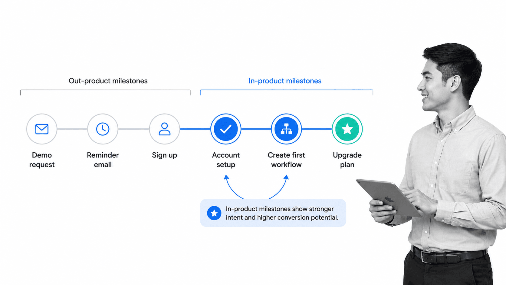 Customer journey milestone timeline showing out-of-product and in-product customer actions.