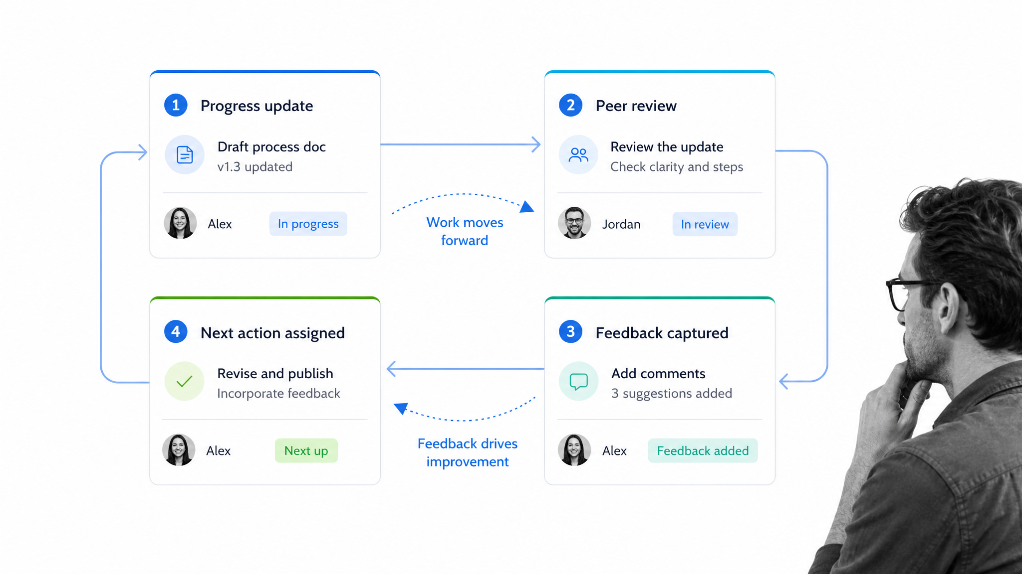Remote team visibility workflow with a person reviewing shared work updates