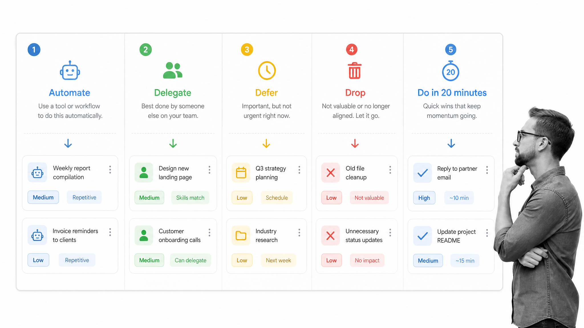 Remote work task triage board for automate delegate defer drop and quick work