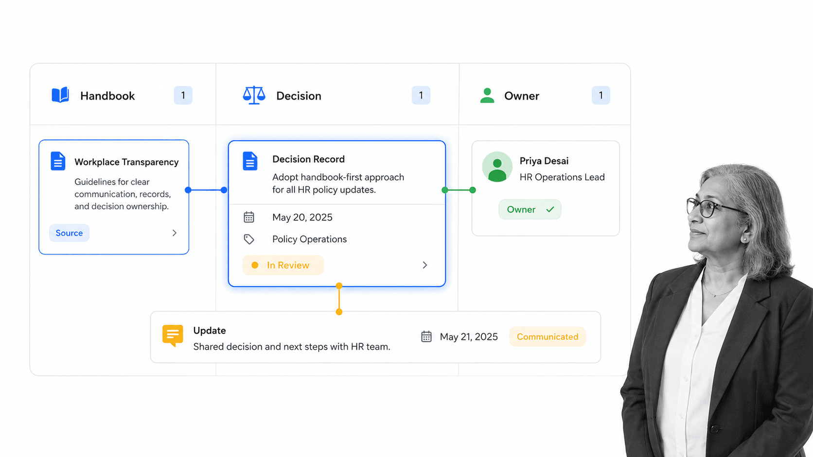 Process Street-style transparency workflow linking handbook, decision, owner, and update records.