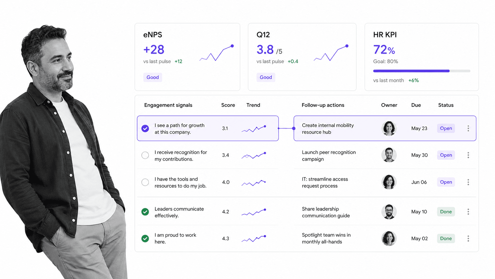 Process Street-style HR analytics workflow connecting engagement metrics to follow-up actions.