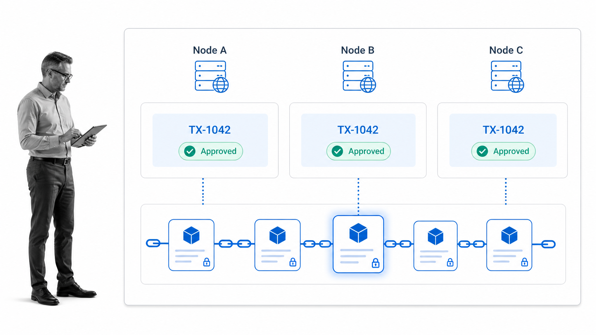 Distributed ledger control showing one approved transaction replicated across three participant nodes