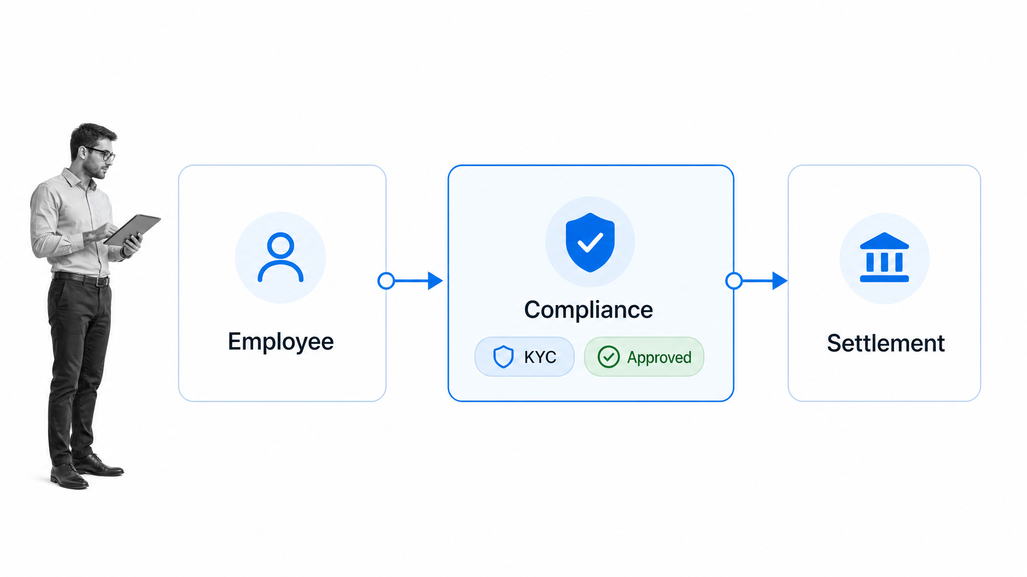 Cross-border payroll workflow with an approved KYC compliance gate before settlement